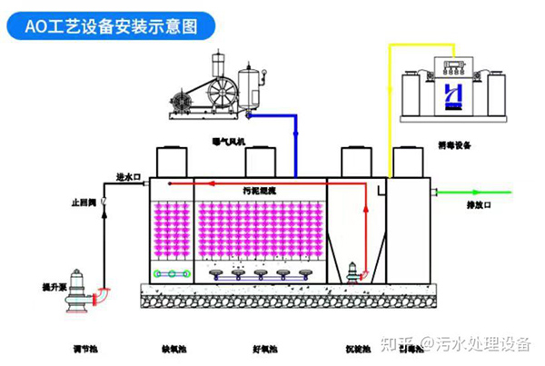 污水處理工藝之AO工藝介紹